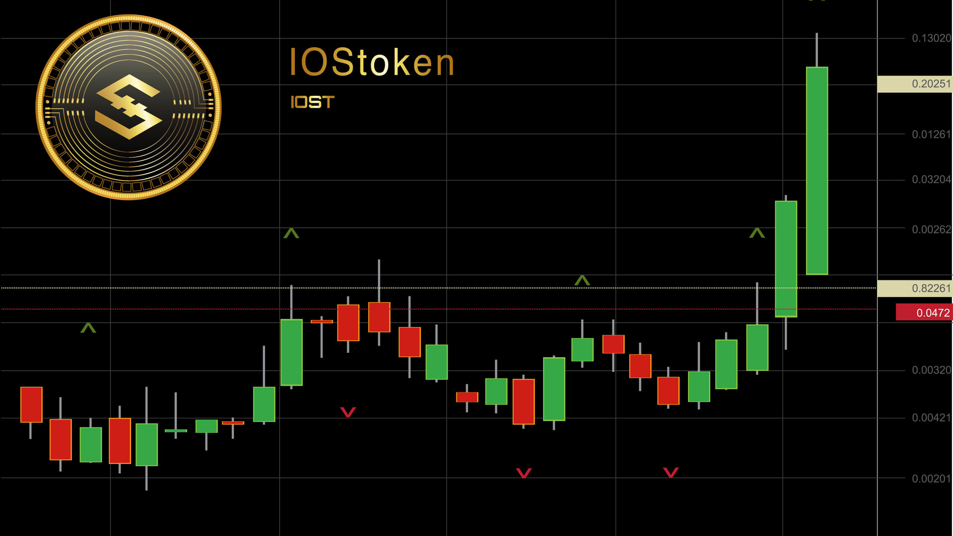 IOSTがカップアンドハンドルを形状しはじめた